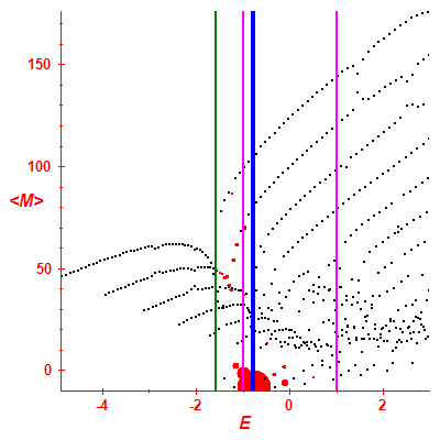 Peres lattice <M>